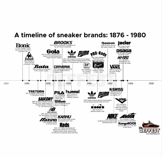 Sneaker History Timeline JPG