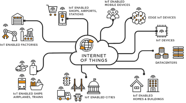 Advanced IoT Technology